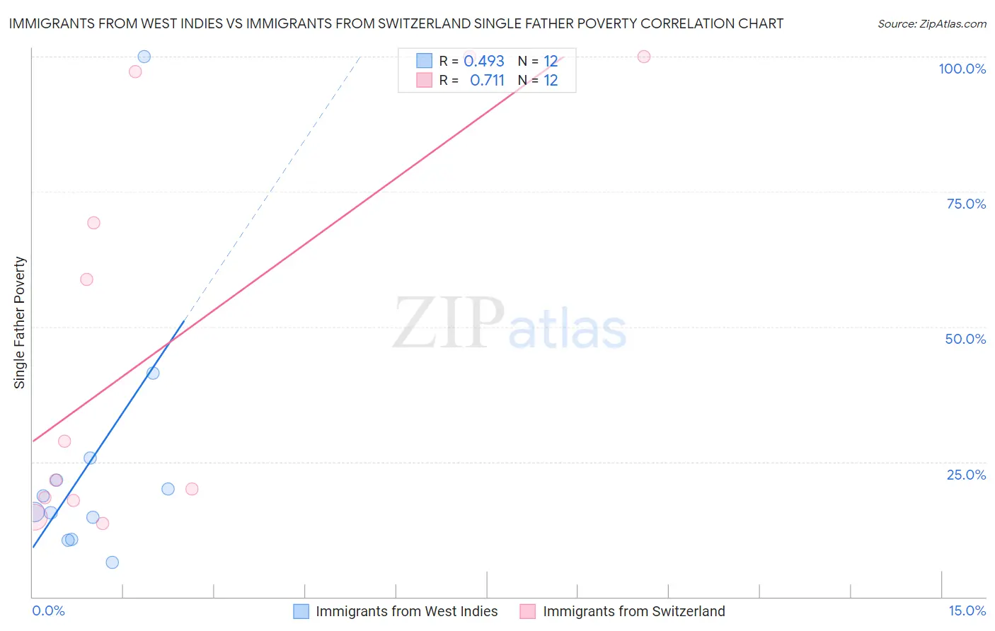 Immigrants from West Indies vs Immigrants from Switzerland Single Father Poverty