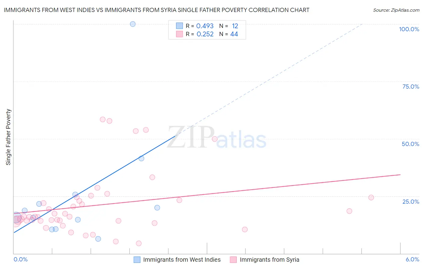 Immigrants from West Indies vs Immigrants from Syria Single Father Poverty