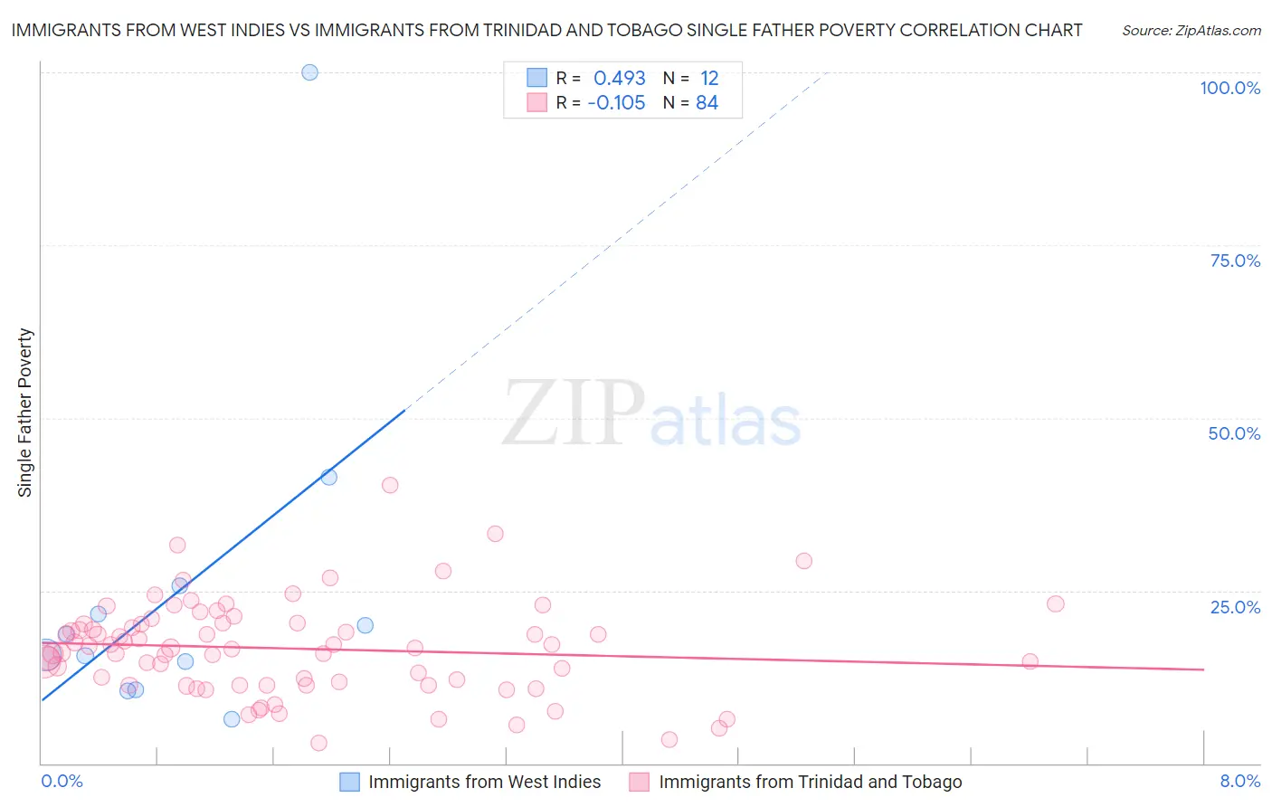 Immigrants from West Indies vs Immigrants from Trinidad and Tobago Single Father Poverty