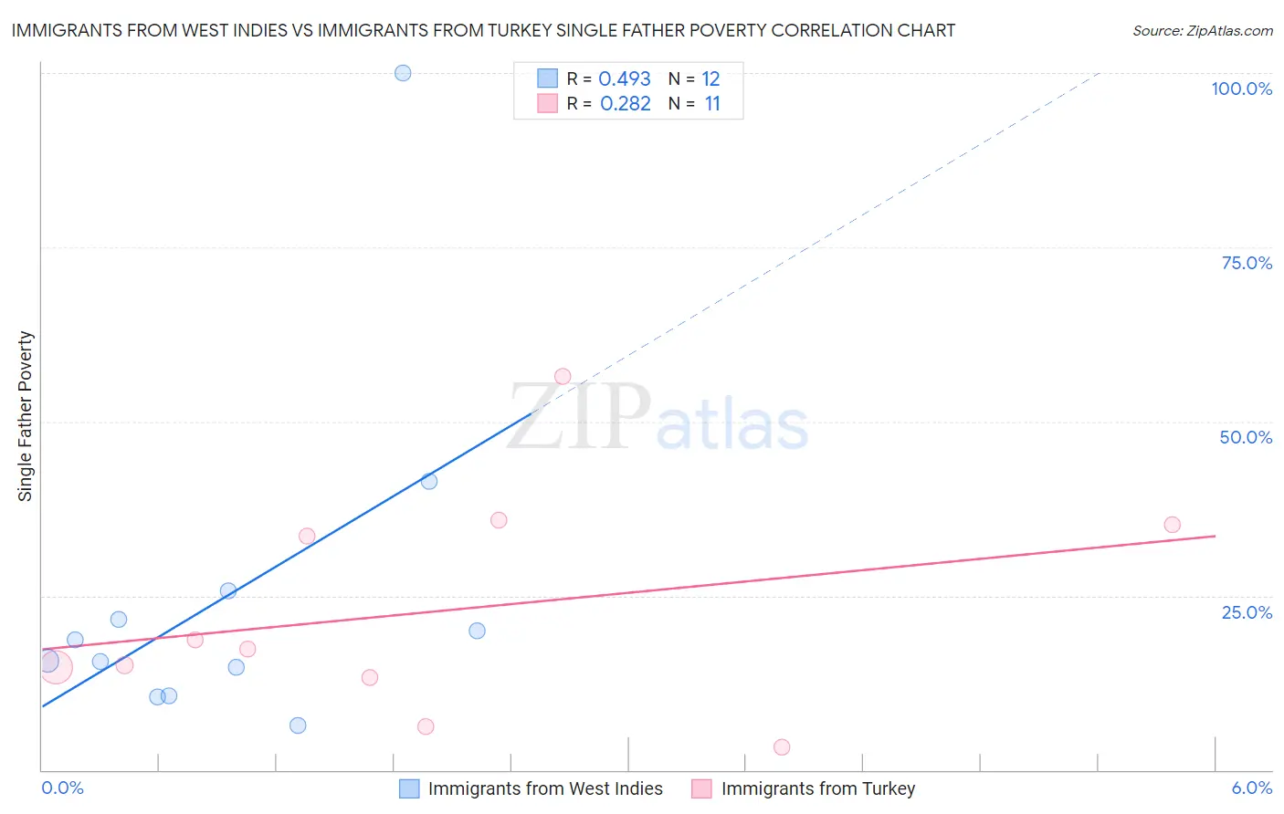Immigrants from West Indies vs Immigrants from Turkey Single Father Poverty