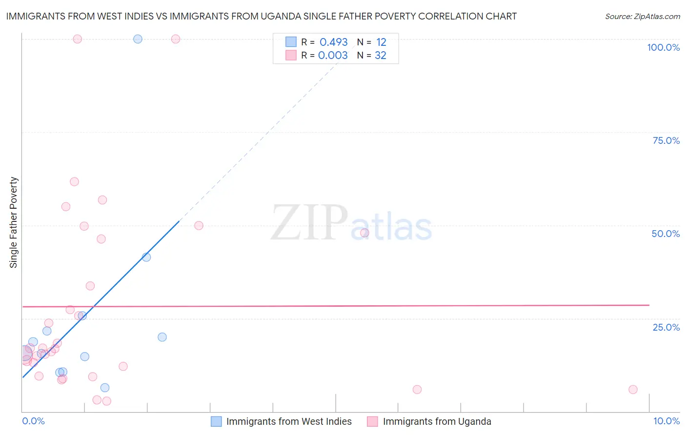 Immigrants from West Indies vs Immigrants from Uganda Single Father Poverty