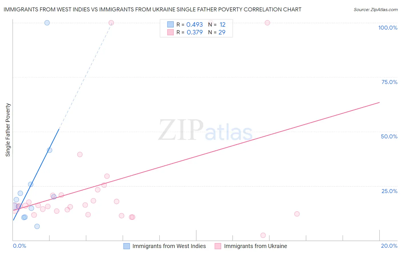 Immigrants from West Indies vs Immigrants from Ukraine Single Father Poverty