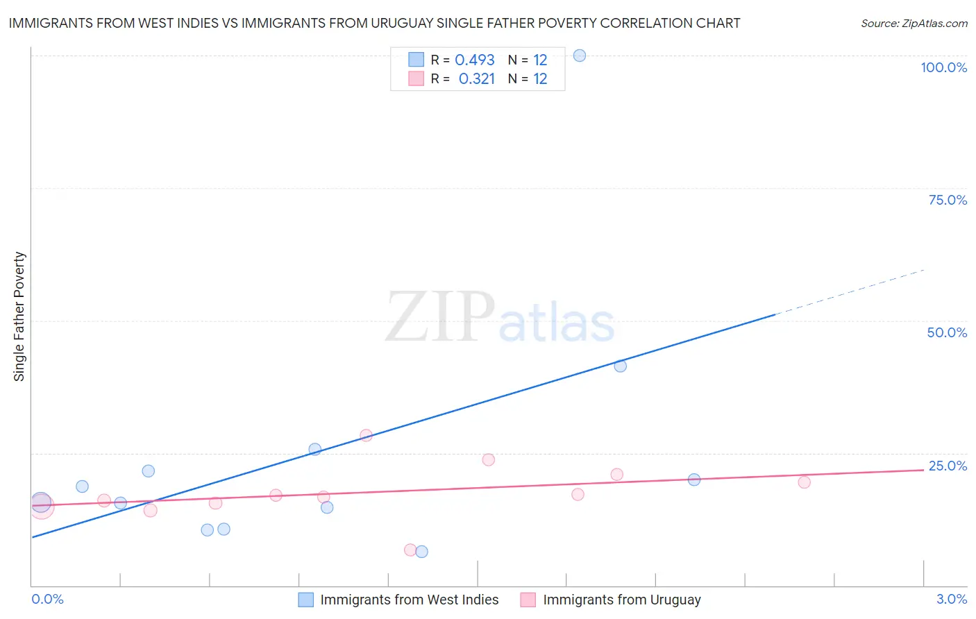 Immigrants from West Indies vs Immigrants from Uruguay Single Father Poverty