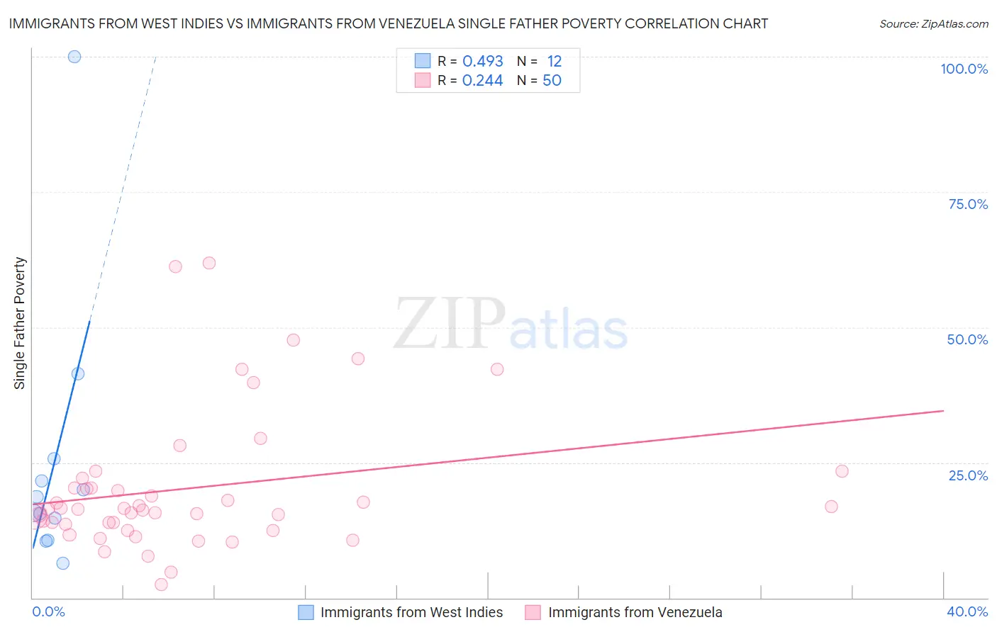 Immigrants from West Indies vs Immigrants from Venezuela Single Father Poverty