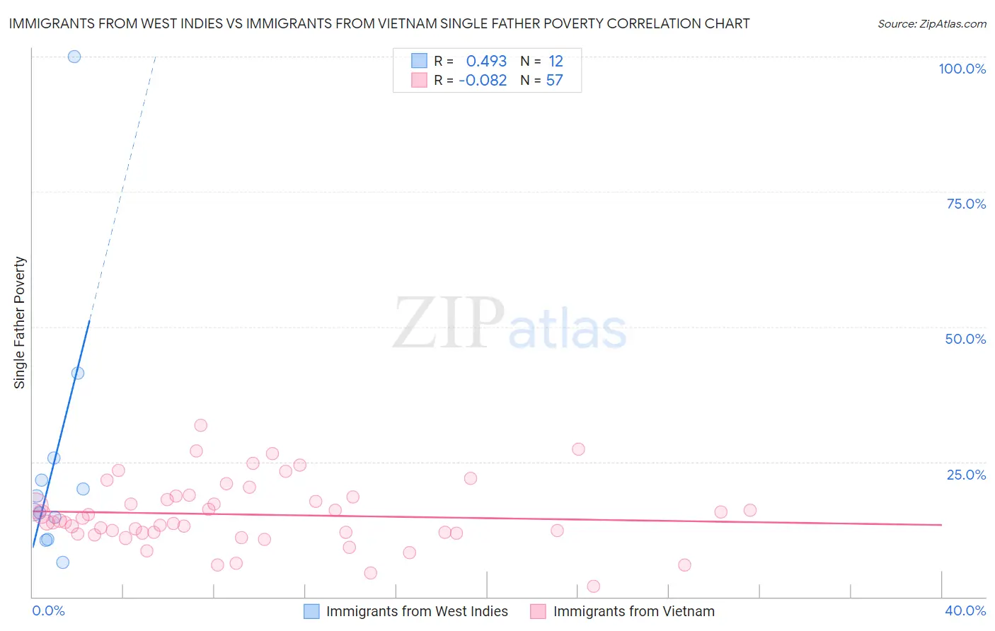 Immigrants from West Indies vs Immigrants from Vietnam Single Father Poverty