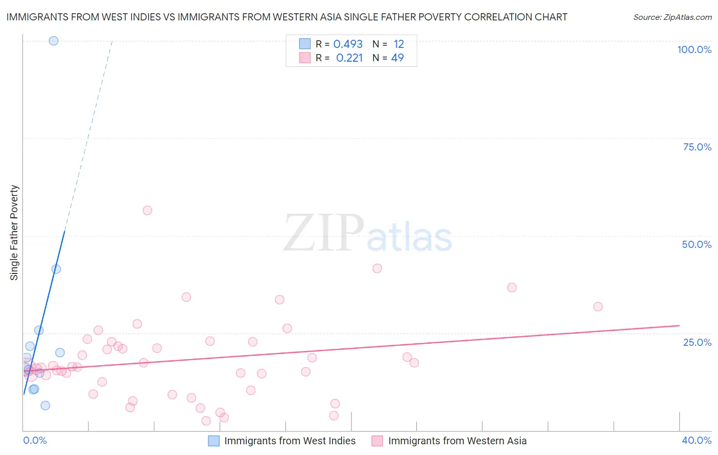 Immigrants from West Indies vs Immigrants from Western Asia Single Father Poverty