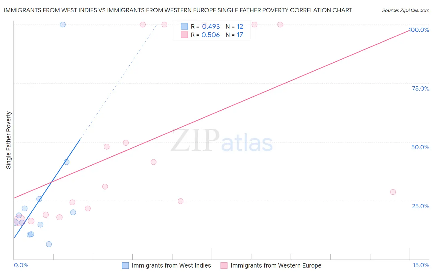 Immigrants from West Indies vs Immigrants from Western Europe Single Father Poverty