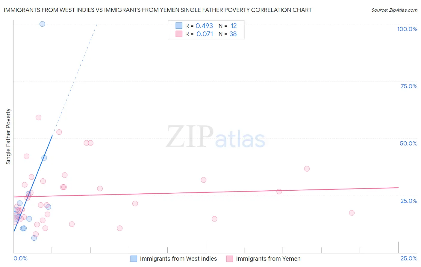 Immigrants from West Indies vs Immigrants from Yemen Single Father Poverty