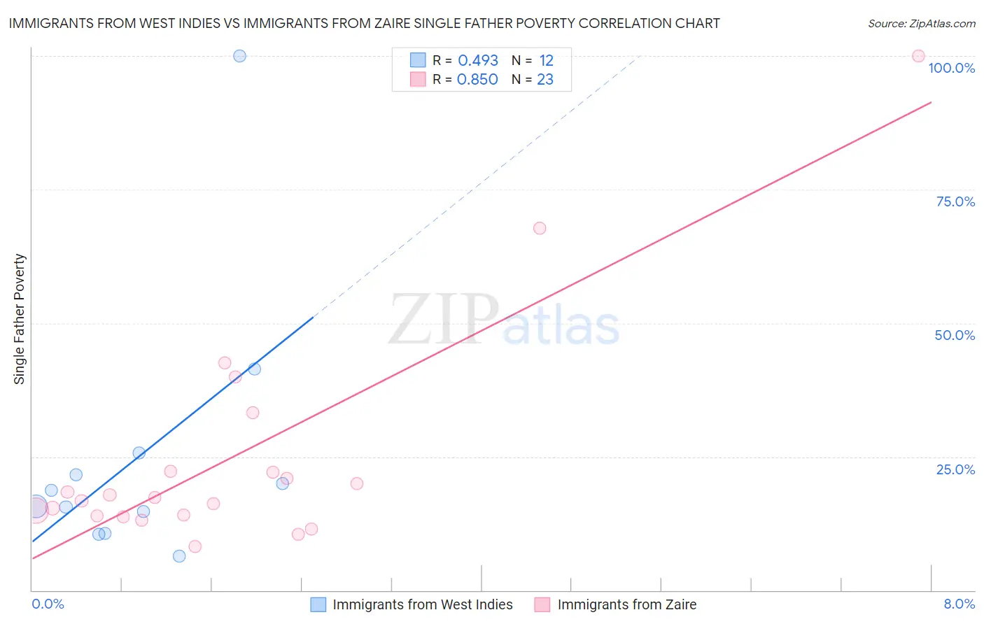 Immigrants from West Indies vs Immigrants from Zaire Single Father Poverty