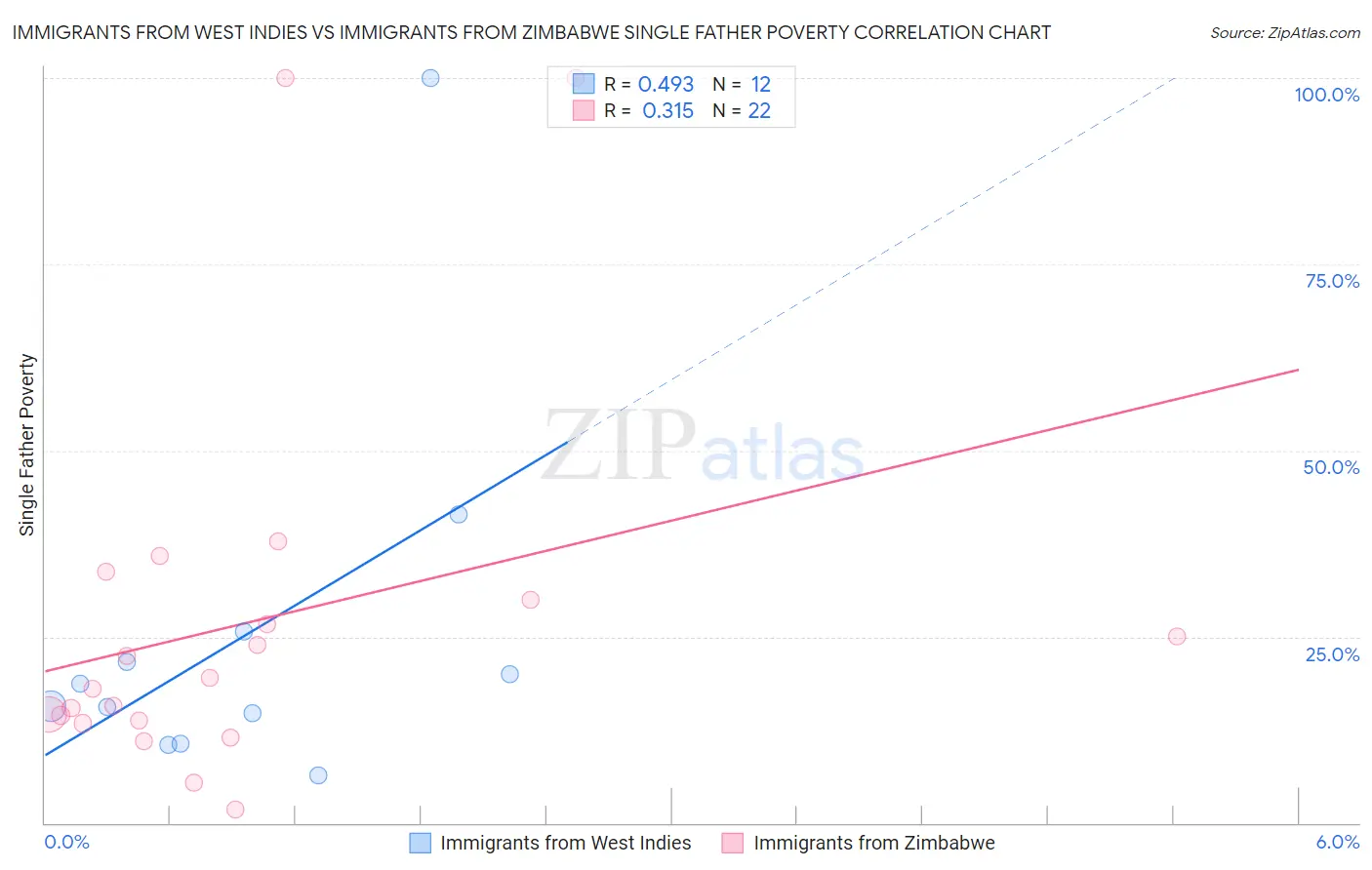 Immigrants from West Indies vs Immigrants from Zimbabwe Single Father Poverty