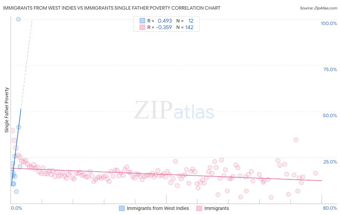 Immigrants from West Indies vs Immigrants Single Father Poverty