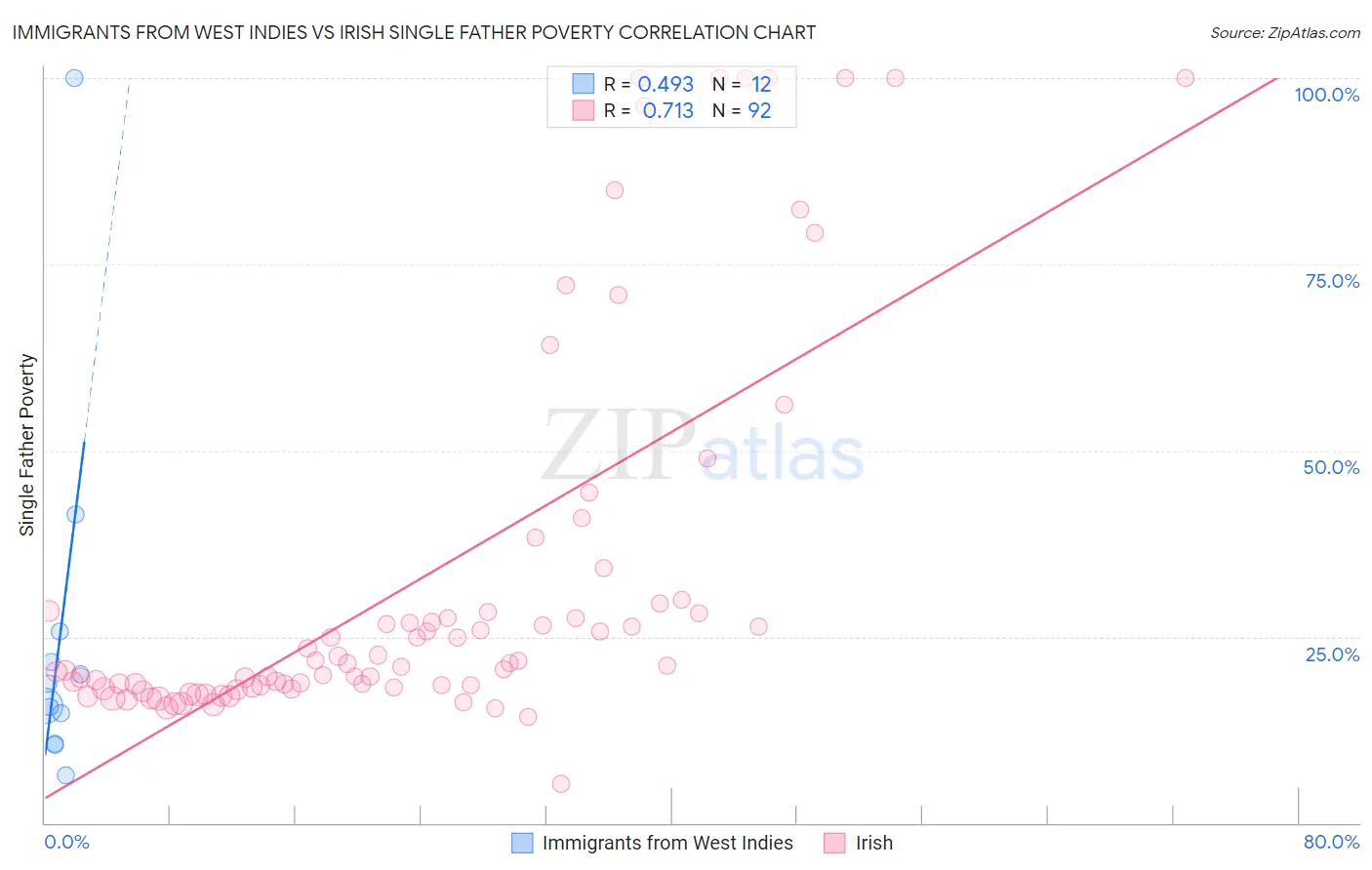 Immigrants from West Indies vs Irish Single Father Poverty
