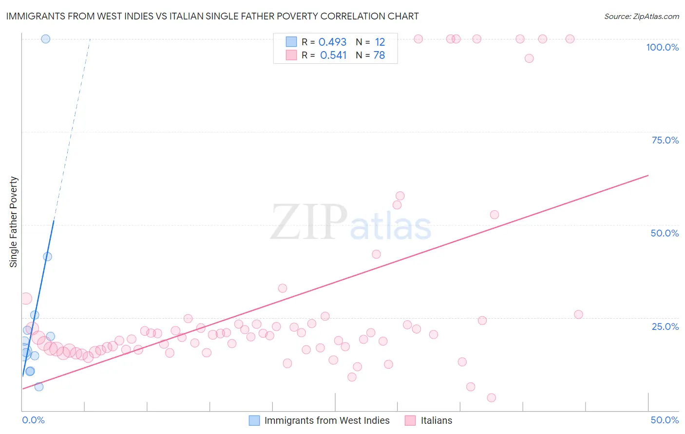 Immigrants from West Indies vs Italian Single Father Poverty