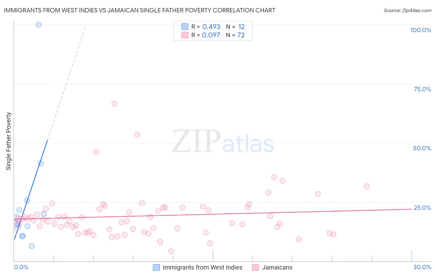 Immigrants from West Indies vs Jamaican Single Father Poverty