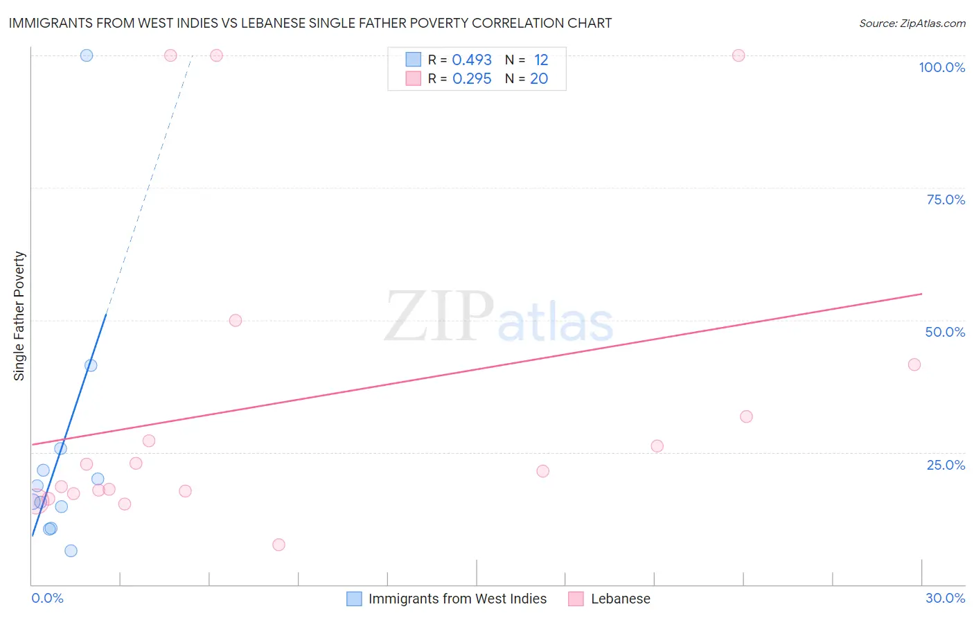 Immigrants from West Indies vs Lebanese Single Father Poverty
