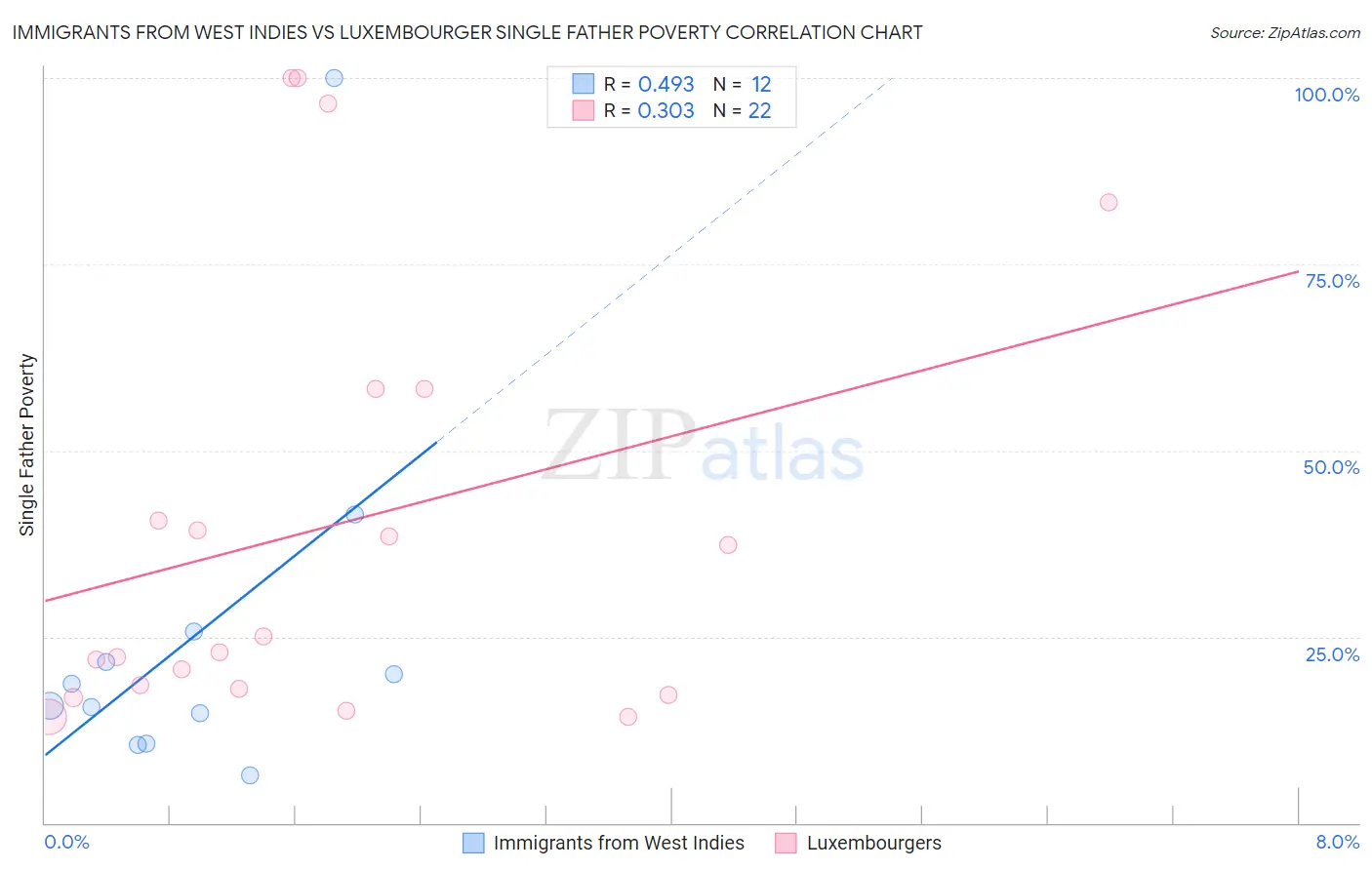 Immigrants from West Indies vs Luxembourger Single Father Poverty