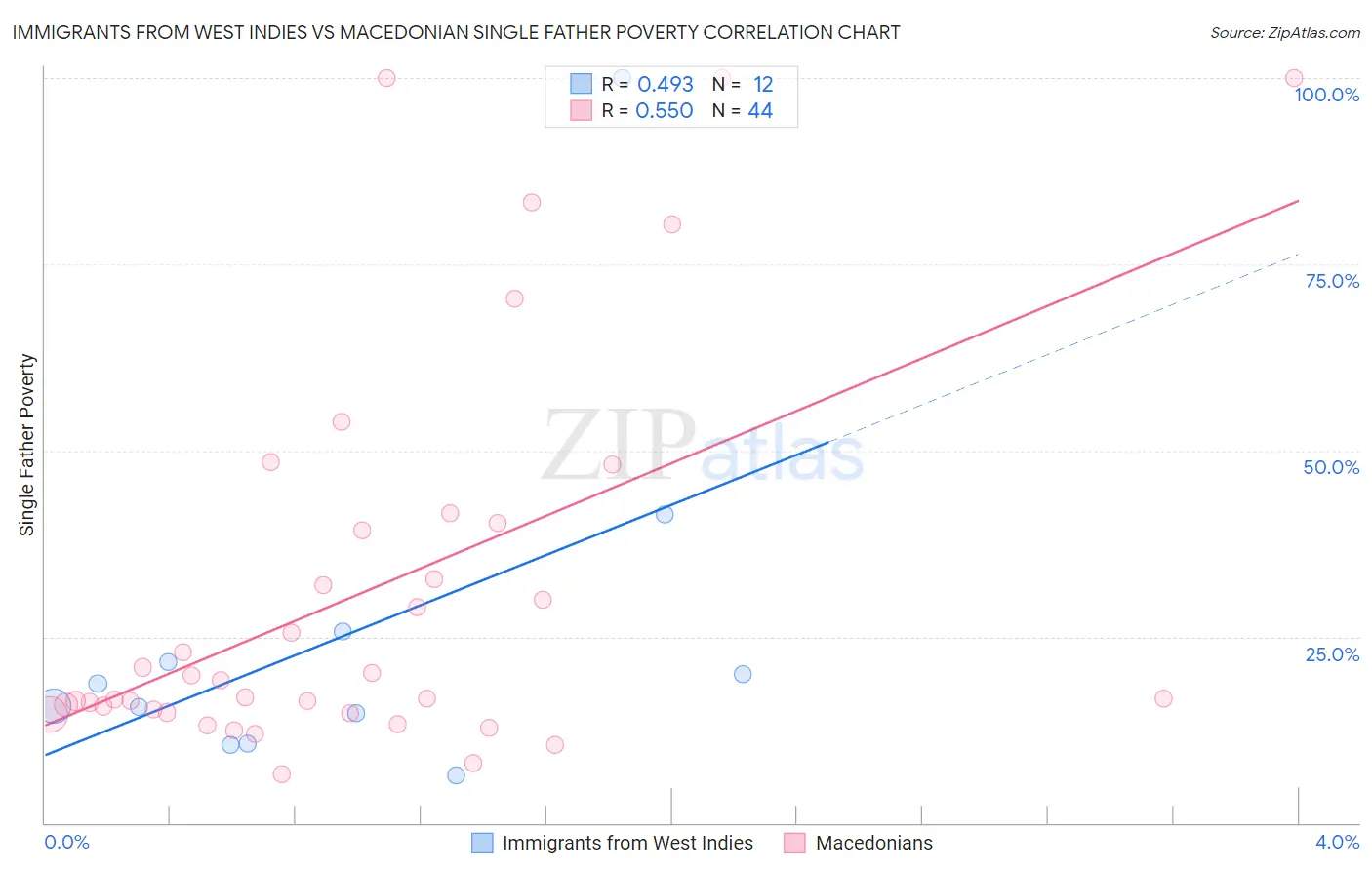 Immigrants from West Indies vs Macedonian Single Father Poverty