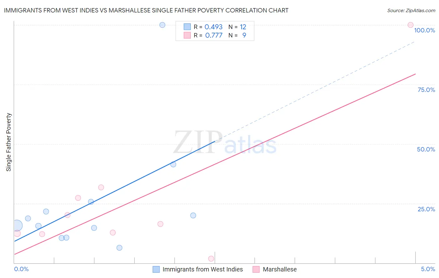 Immigrants from West Indies vs Marshallese Single Father Poverty