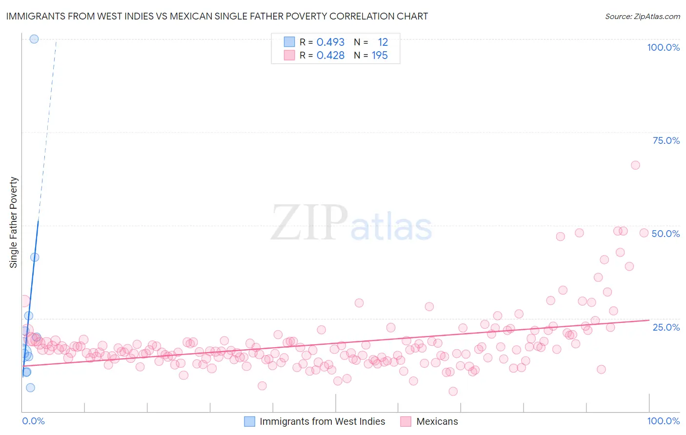 Immigrants from West Indies vs Mexican Single Father Poverty