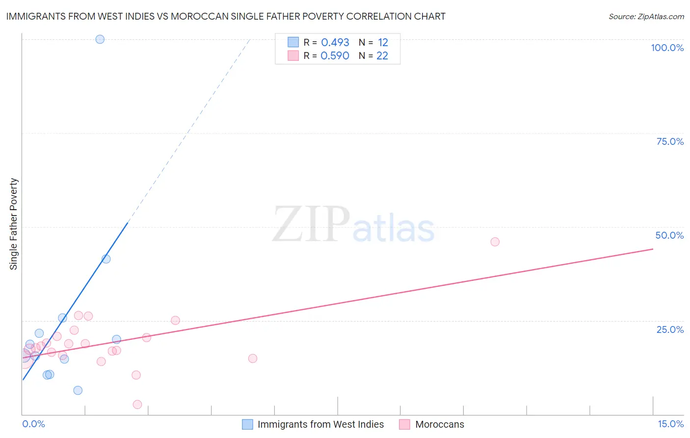 Immigrants from West Indies vs Moroccan Single Father Poverty
