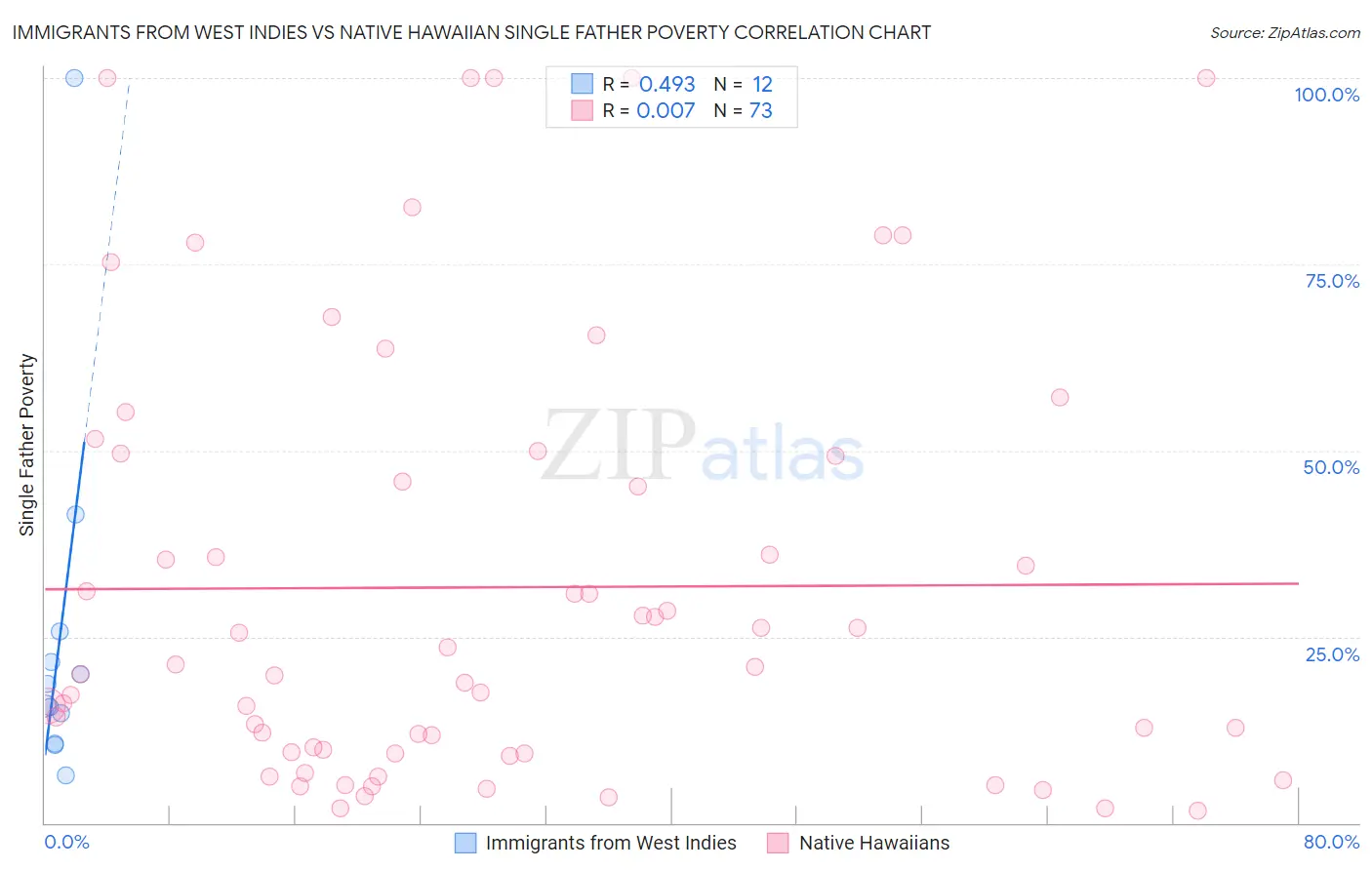Immigrants from West Indies vs Native Hawaiian Single Father Poverty