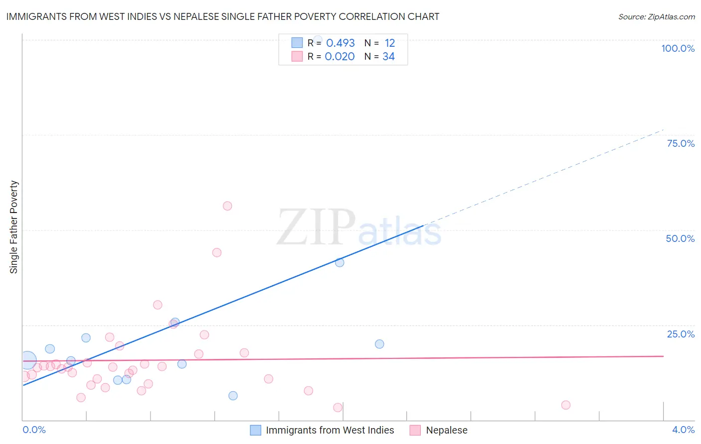 Immigrants from West Indies vs Nepalese Single Father Poverty