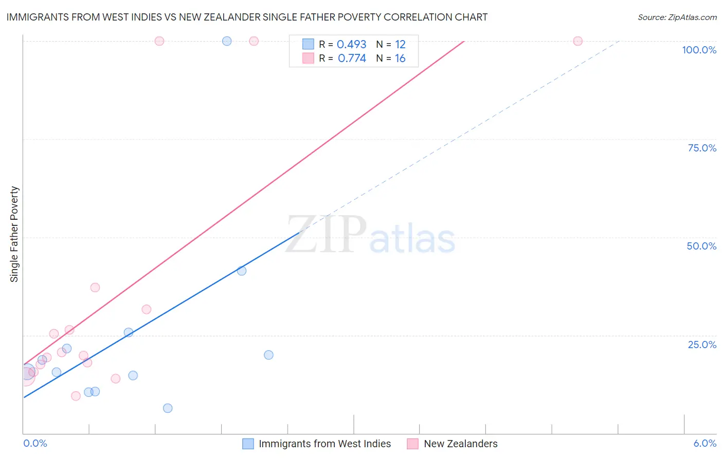 Immigrants from West Indies vs New Zealander Single Father Poverty