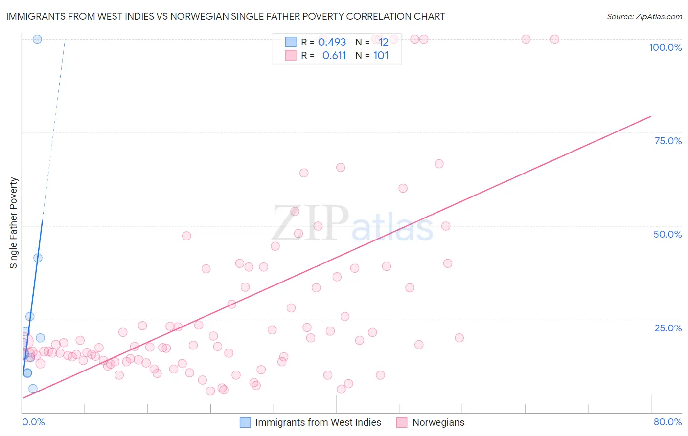 Immigrants from West Indies vs Norwegian Single Father Poverty