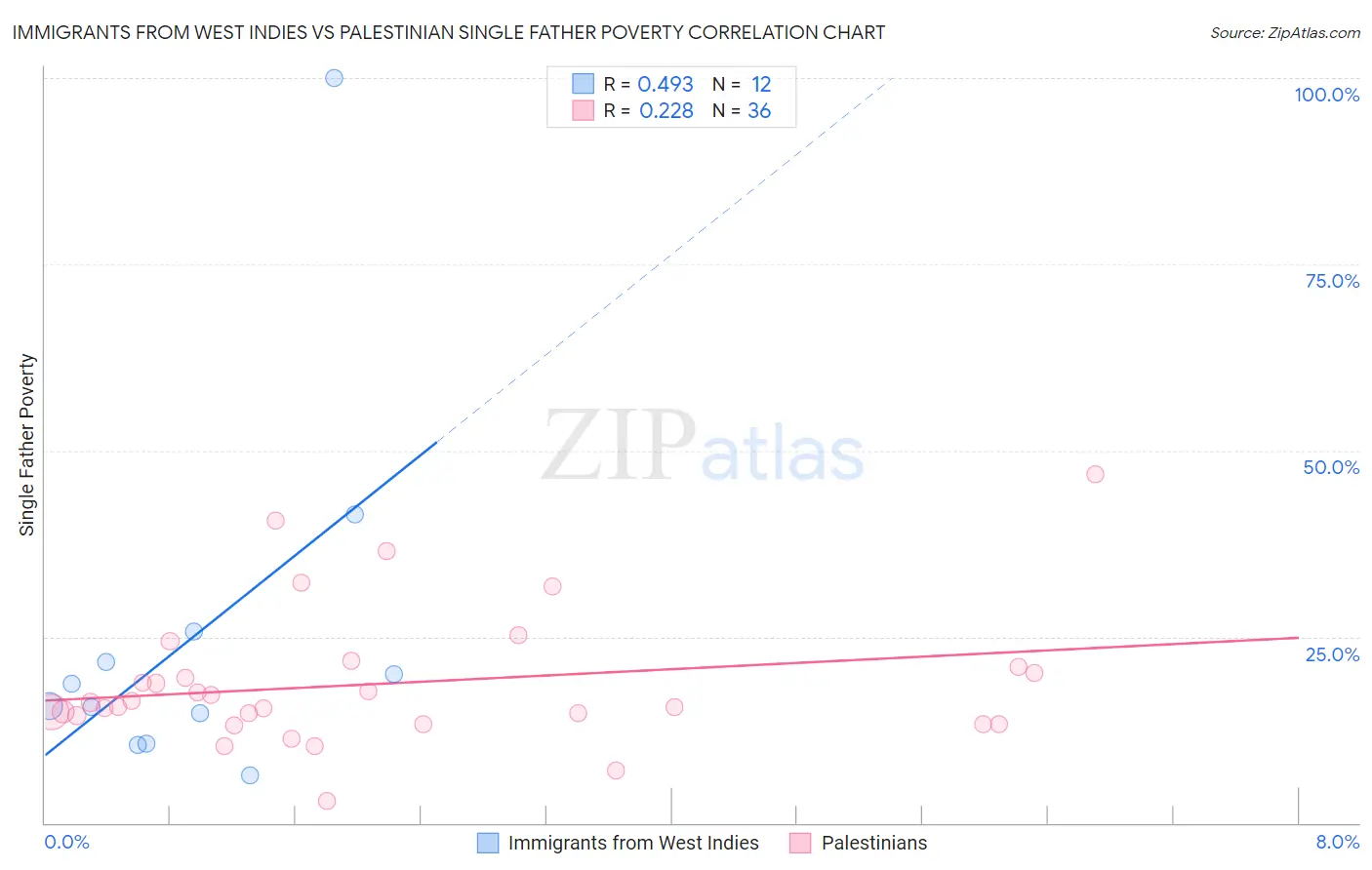 Immigrants from West Indies vs Palestinian Single Father Poverty