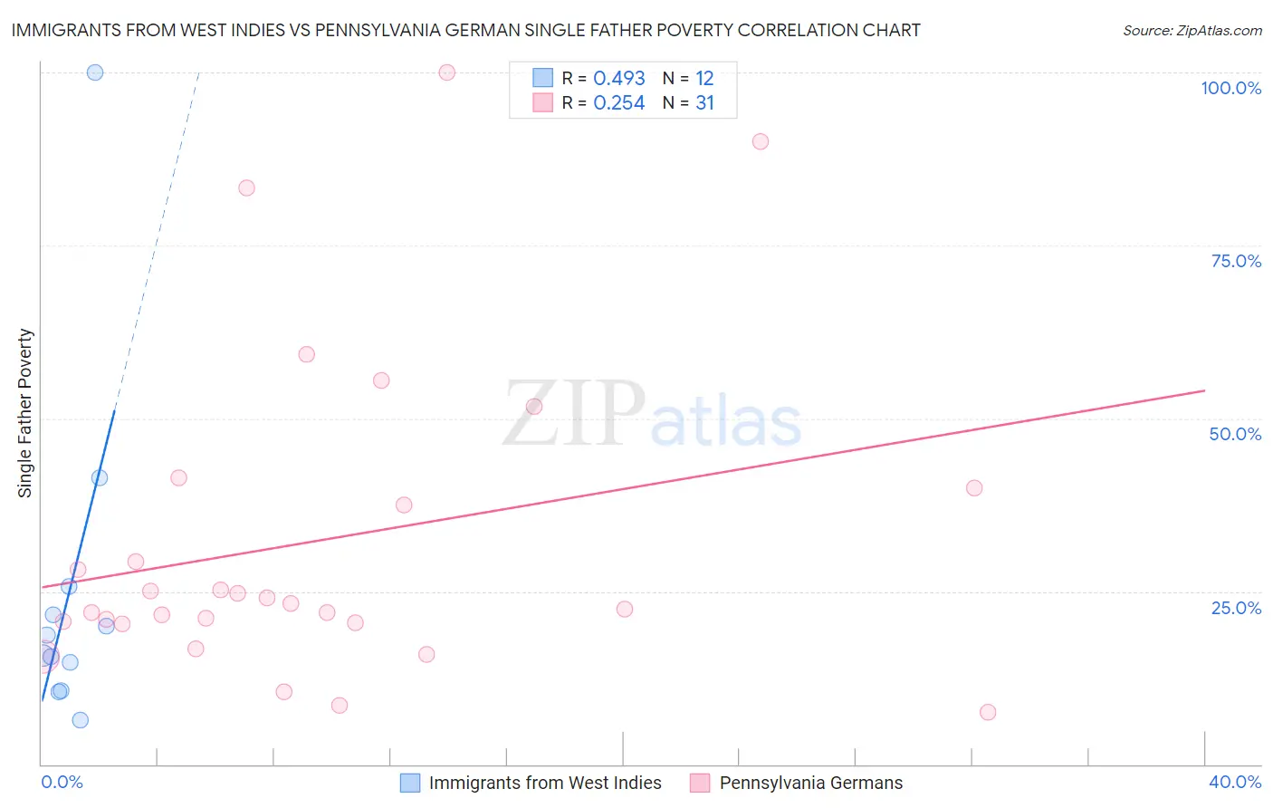 Immigrants from West Indies vs Pennsylvania German Single Father Poverty