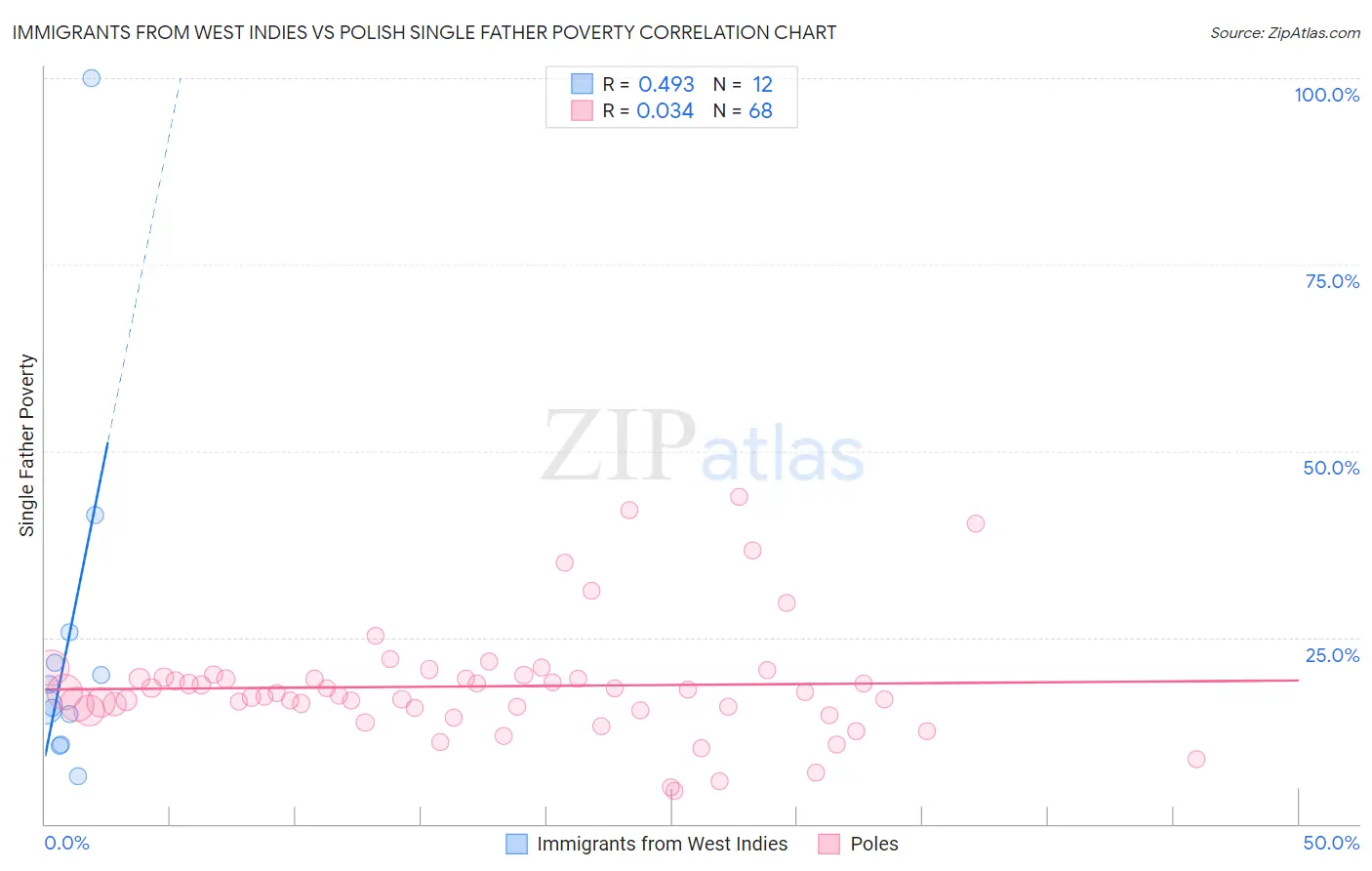 Immigrants from West Indies vs Polish Single Father Poverty