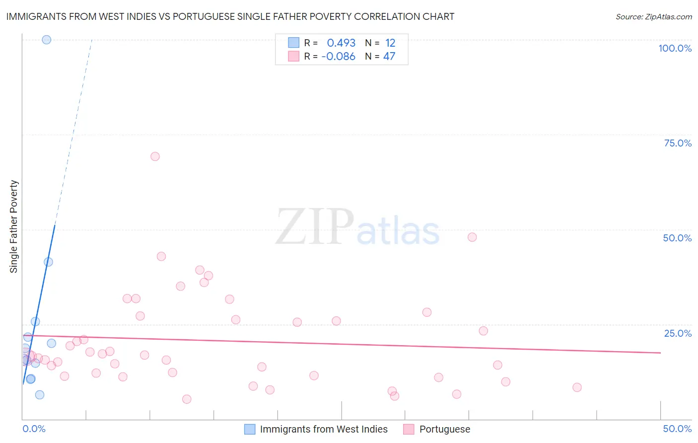 Immigrants from West Indies vs Portuguese Single Father Poverty