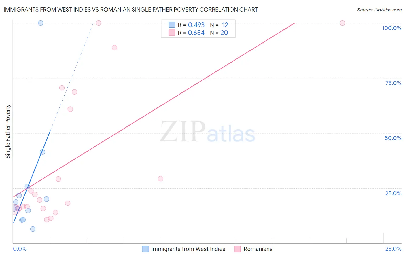 Immigrants from West Indies vs Romanian Single Father Poverty