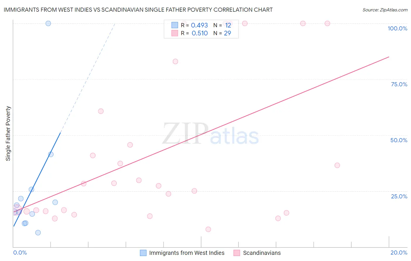 Immigrants from West Indies vs Scandinavian Single Father Poverty