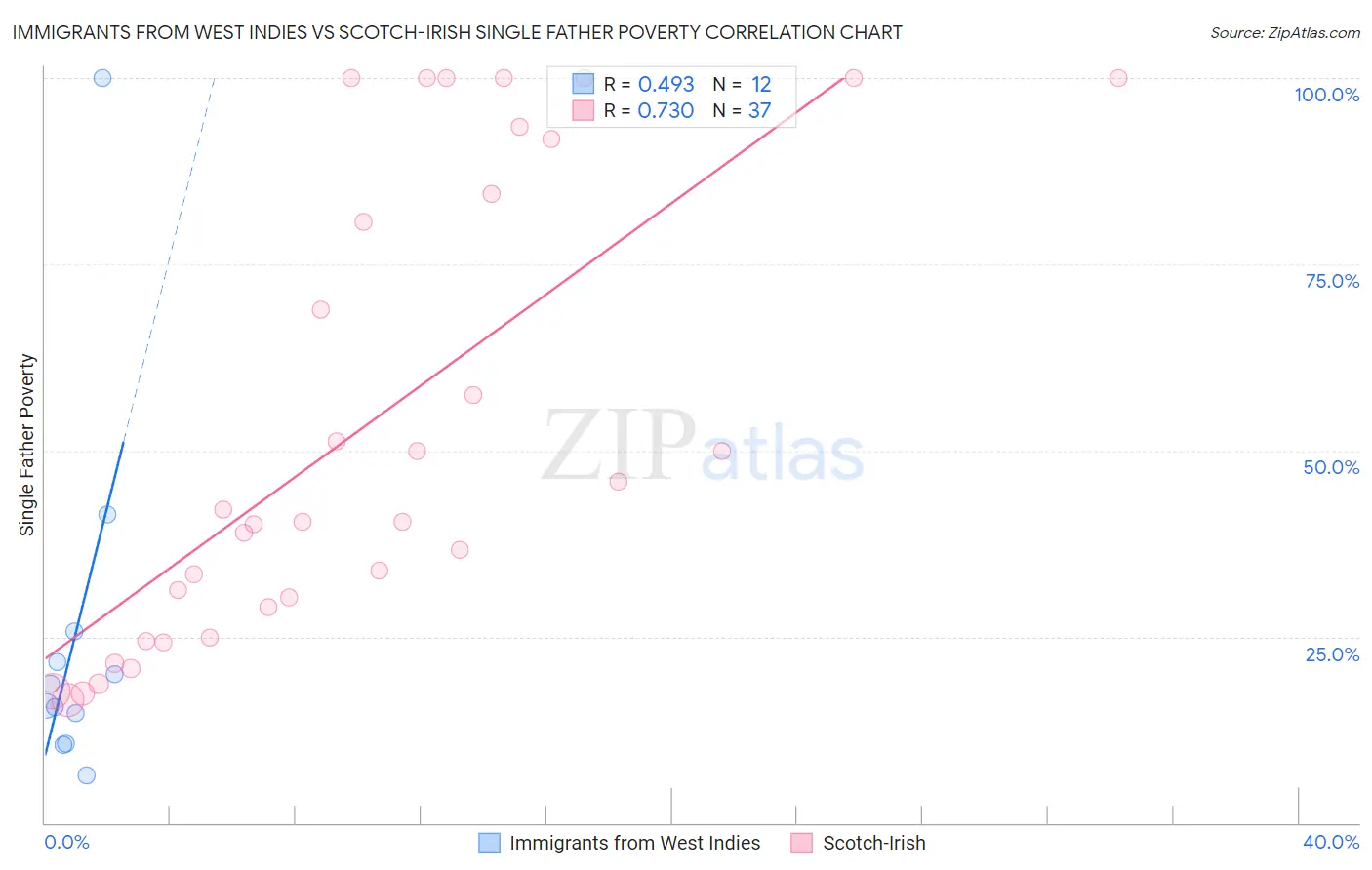 Immigrants from West Indies vs Scotch-Irish Single Father Poverty