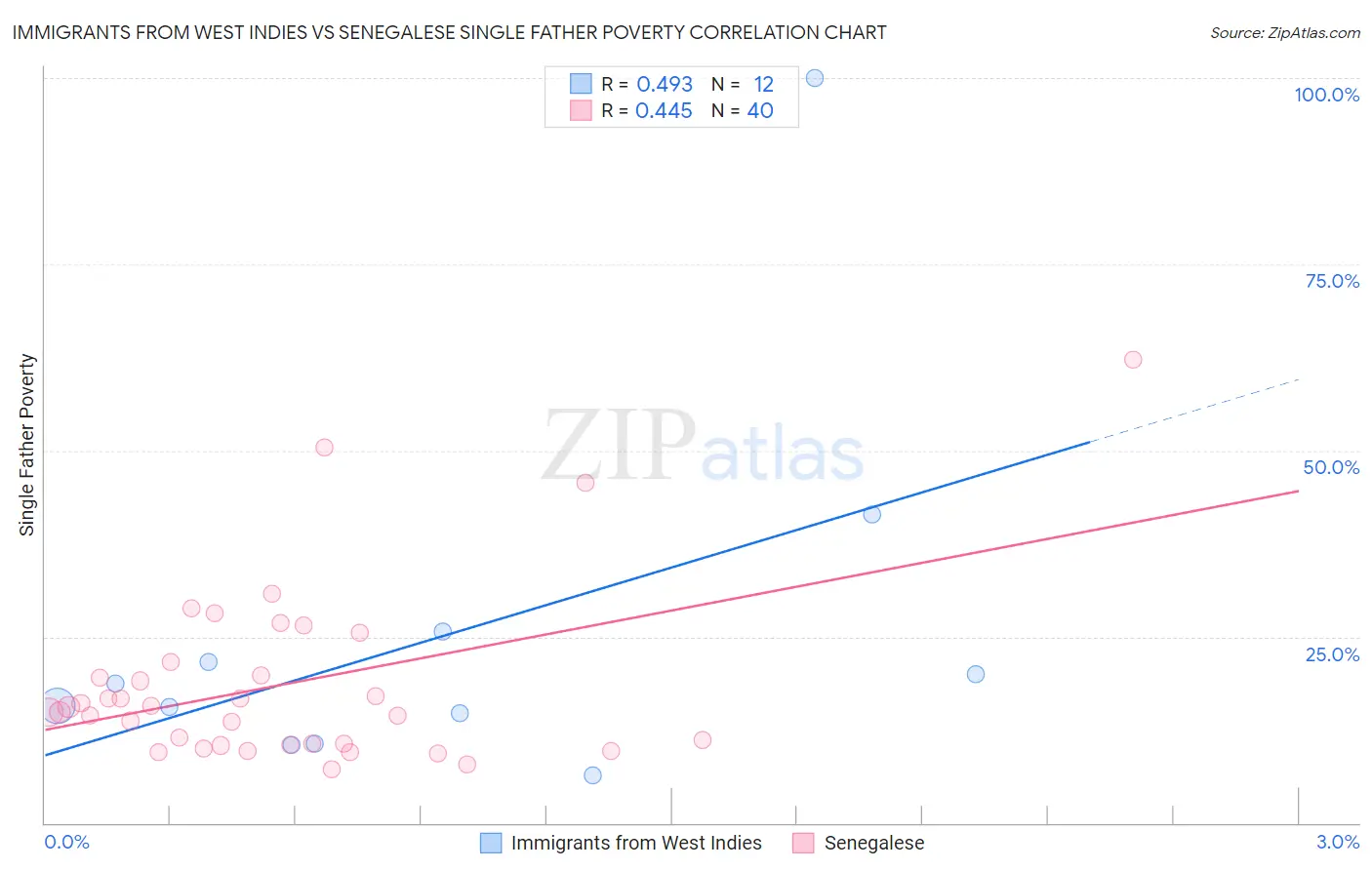 Immigrants from West Indies vs Senegalese Single Father Poverty