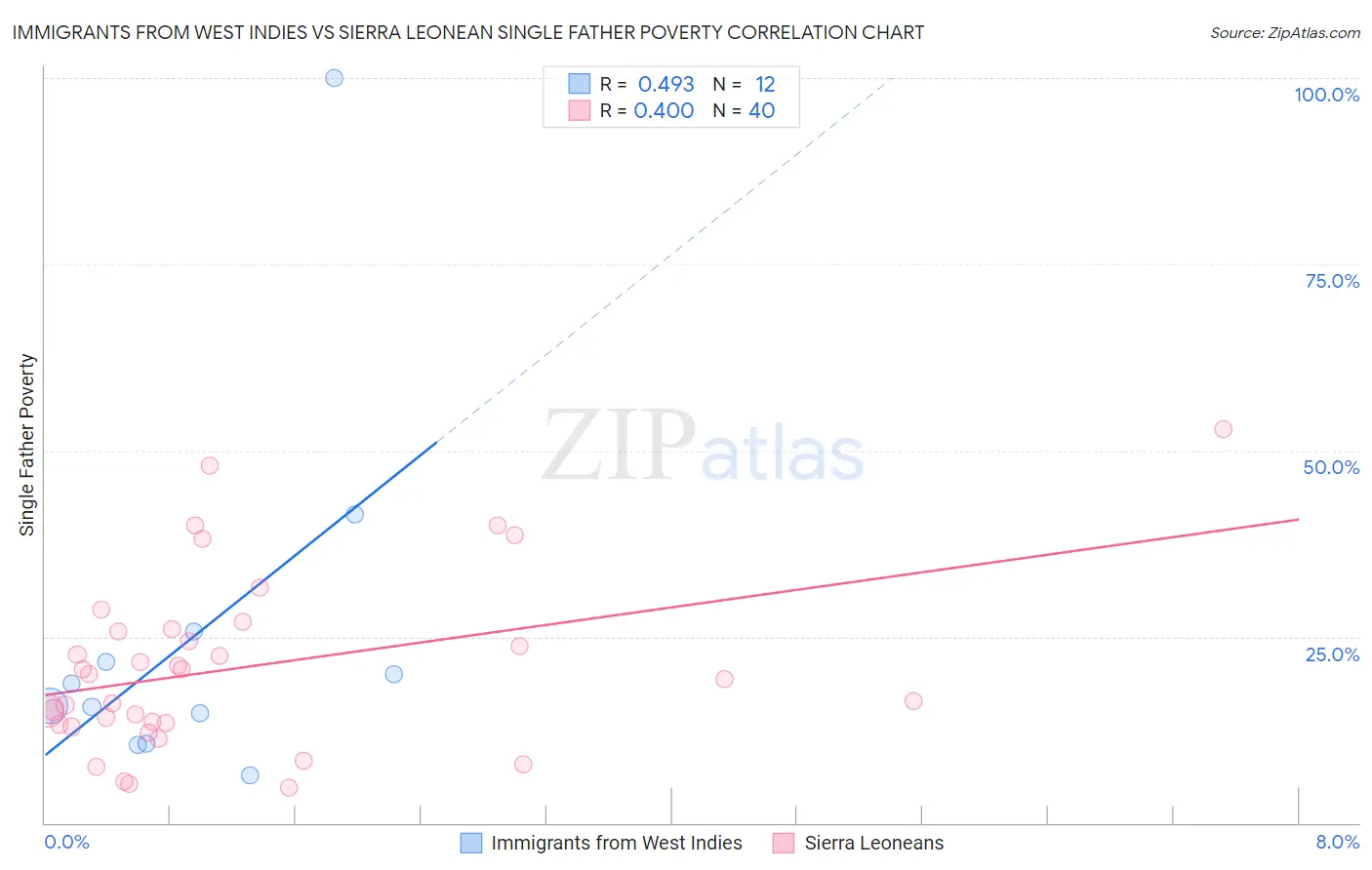 Immigrants from West Indies vs Sierra Leonean Single Father Poverty