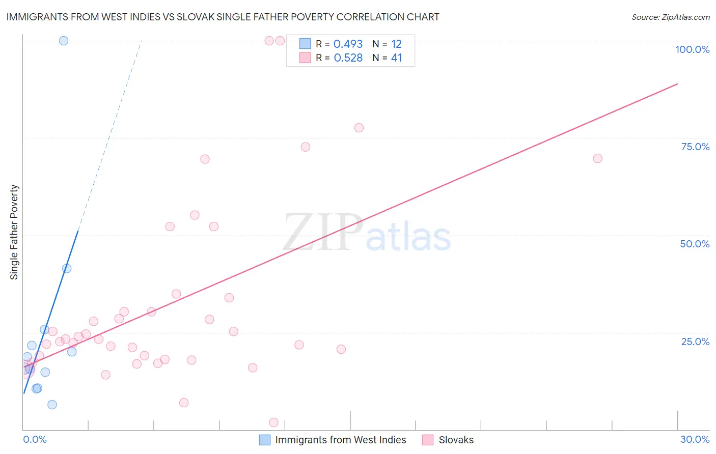 Immigrants from West Indies vs Slovak Single Father Poverty