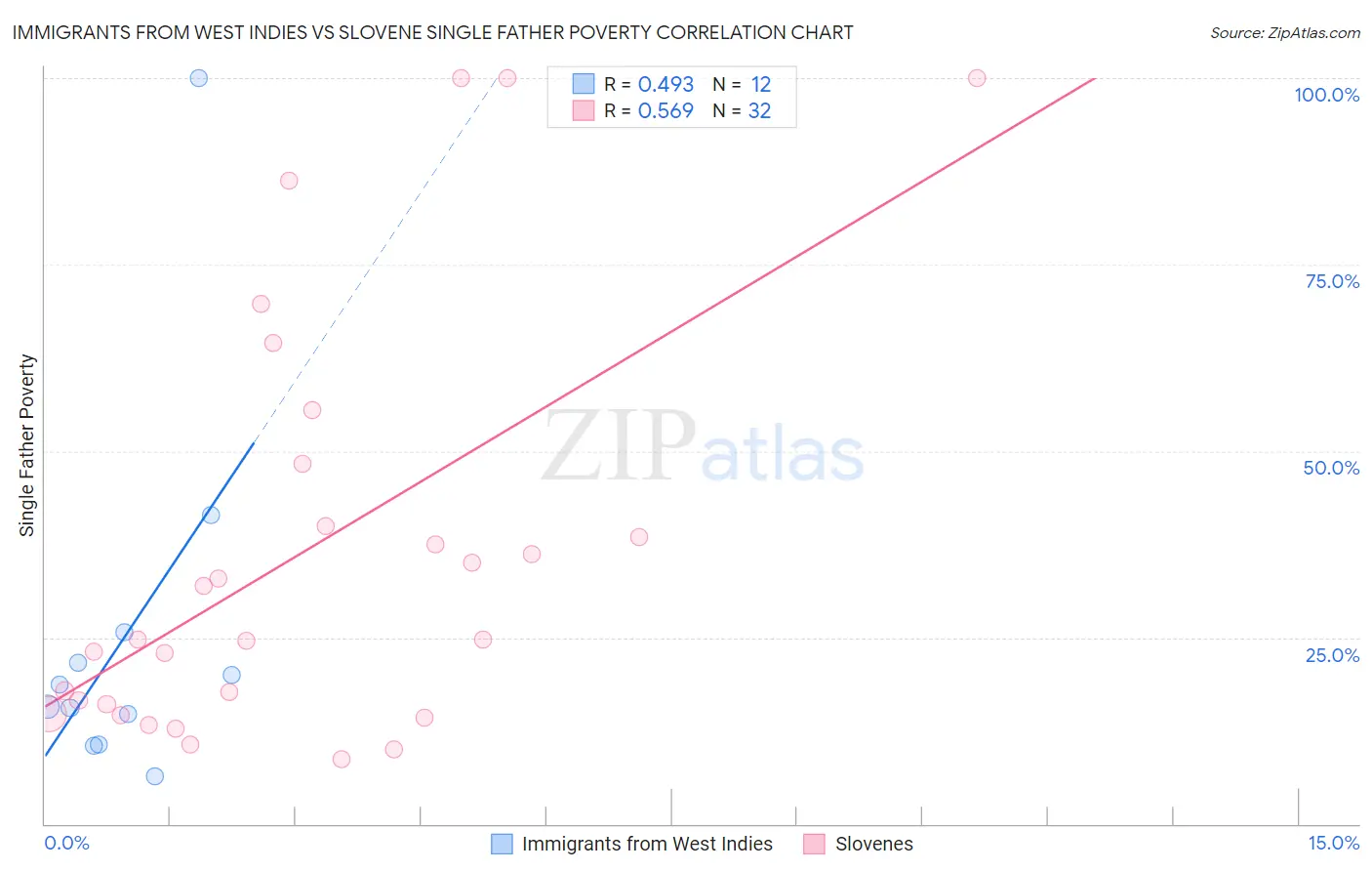 Immigrants from West Indies vs Slovene Single Father Poverty
