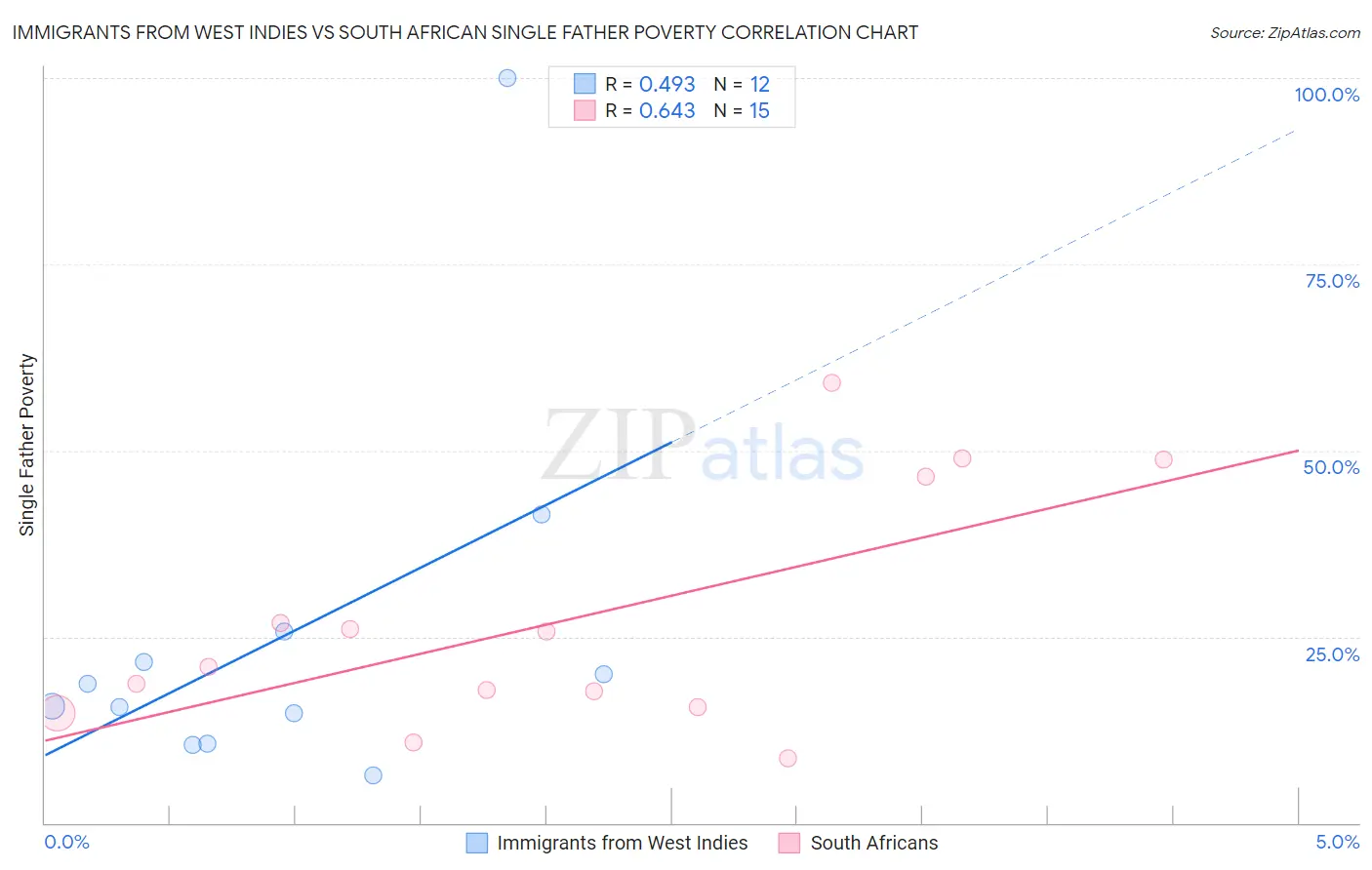 Immigrants from West Indies vs South African Single Father Poverty