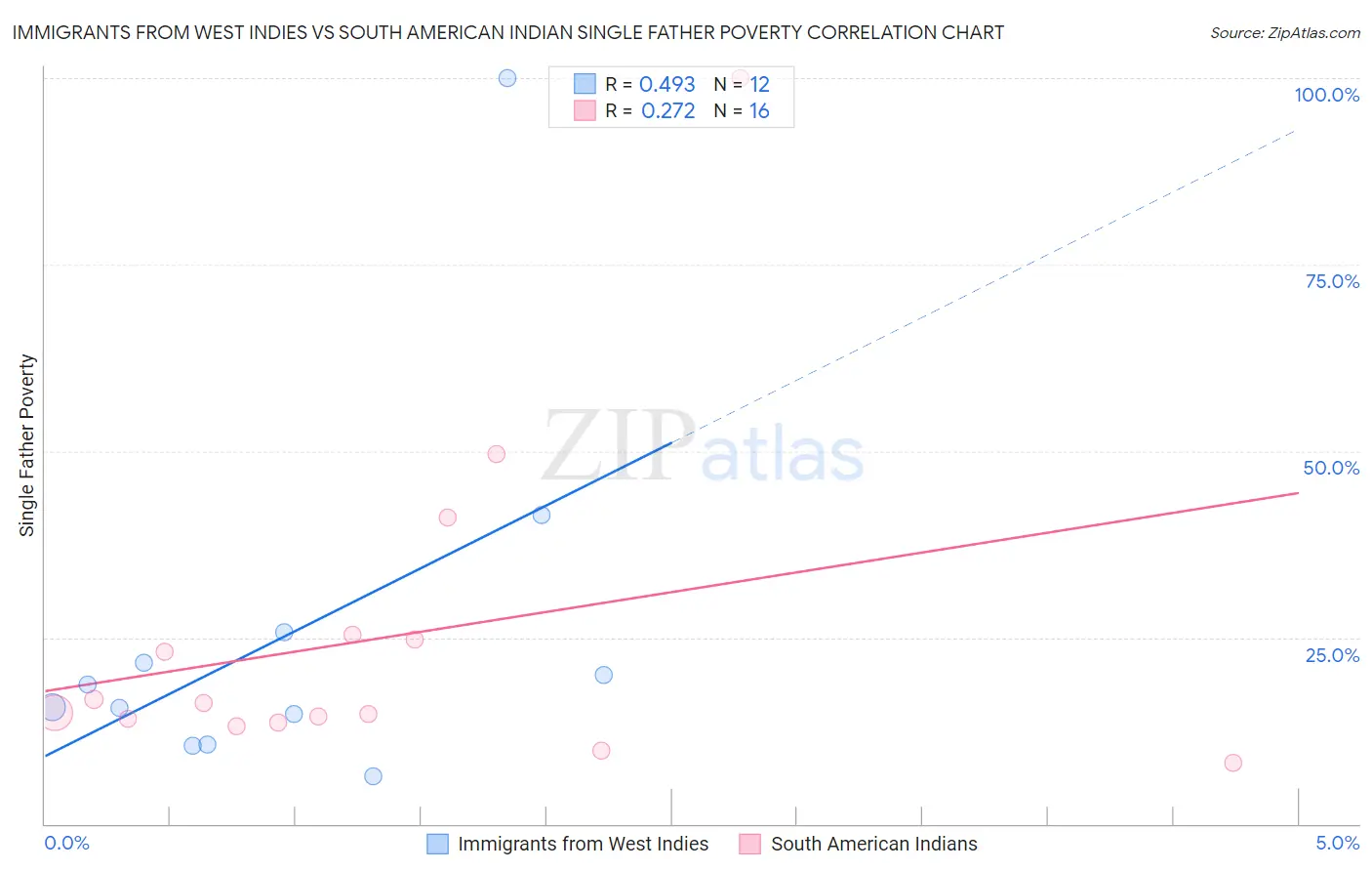 Immigrants from West Indies vs South American Indian Single Father Poverty
