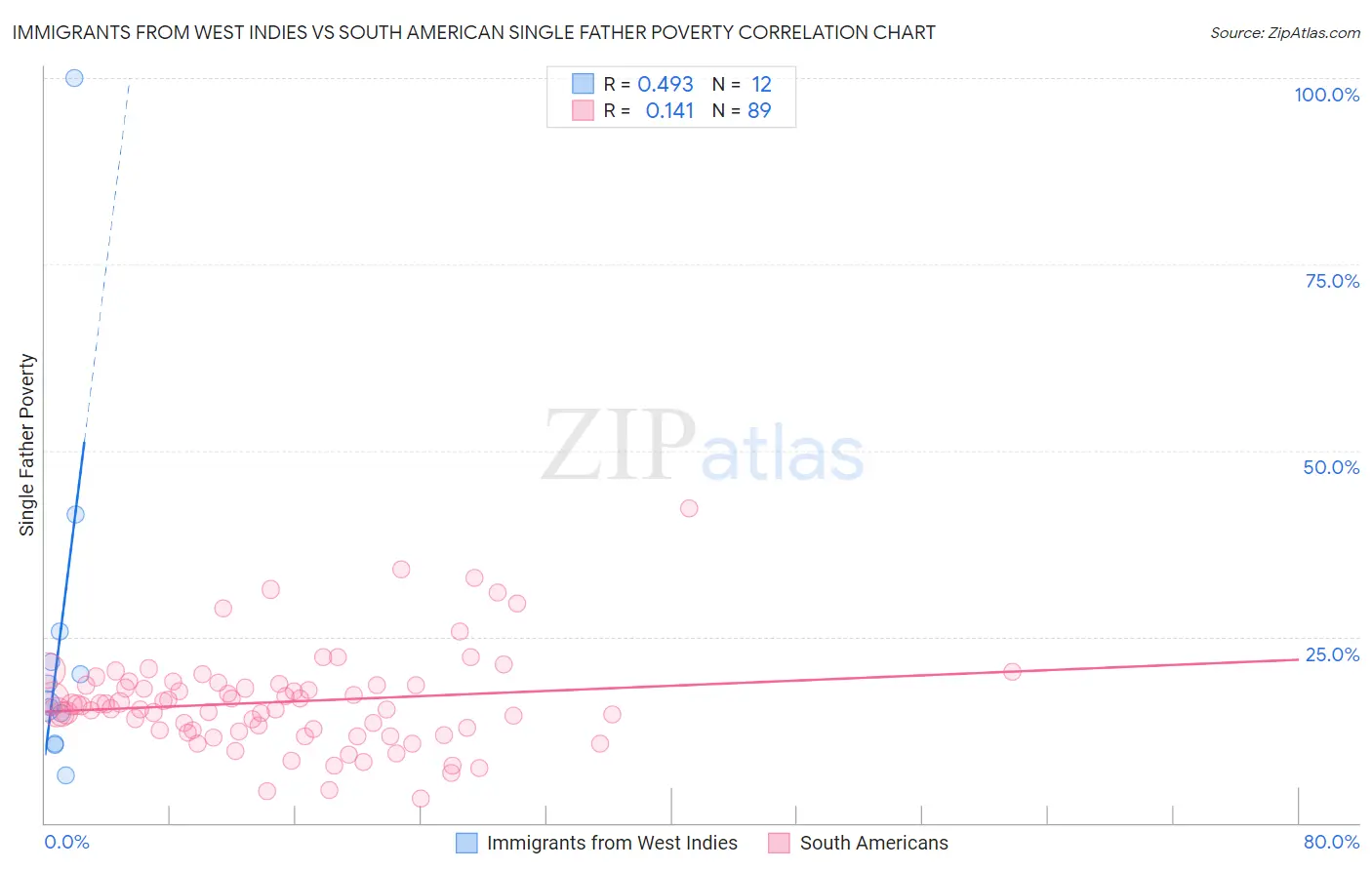 Immigrants from West Indies vs South American Single Father Poverty