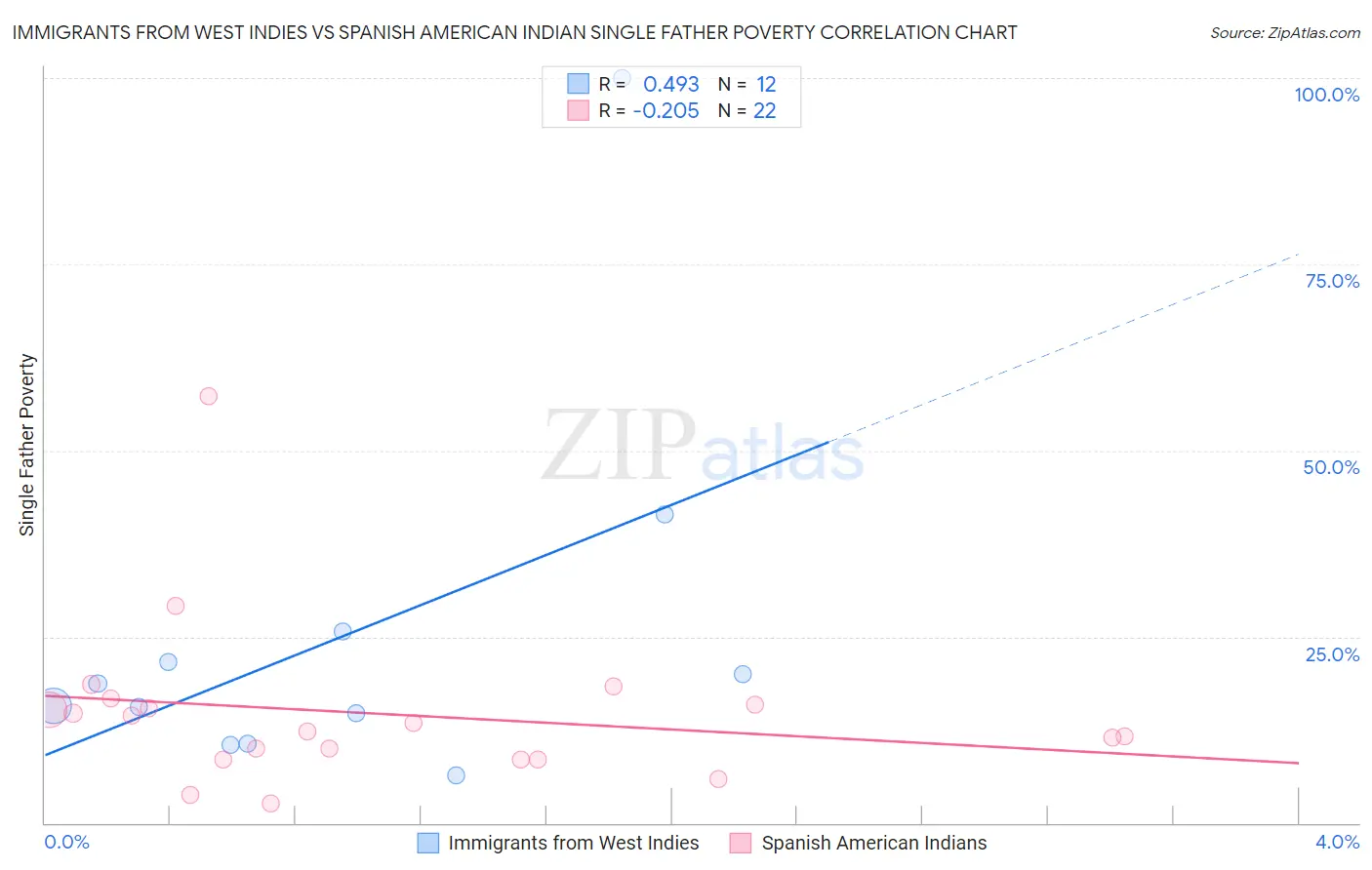 Immigrants from West Indies vs Spanish American Indian Single Father Poverty