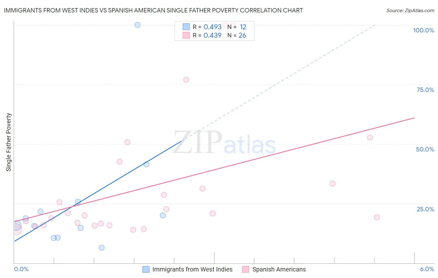 Immigrants from West Indies vs Spanish American Single Father Poverty