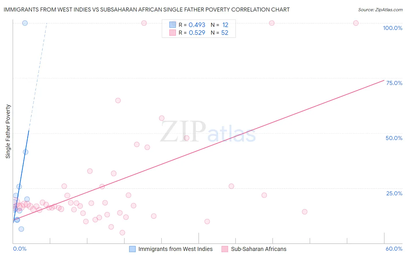 Immigrants from West Indies vs Subsaharan African Single Father Poverty