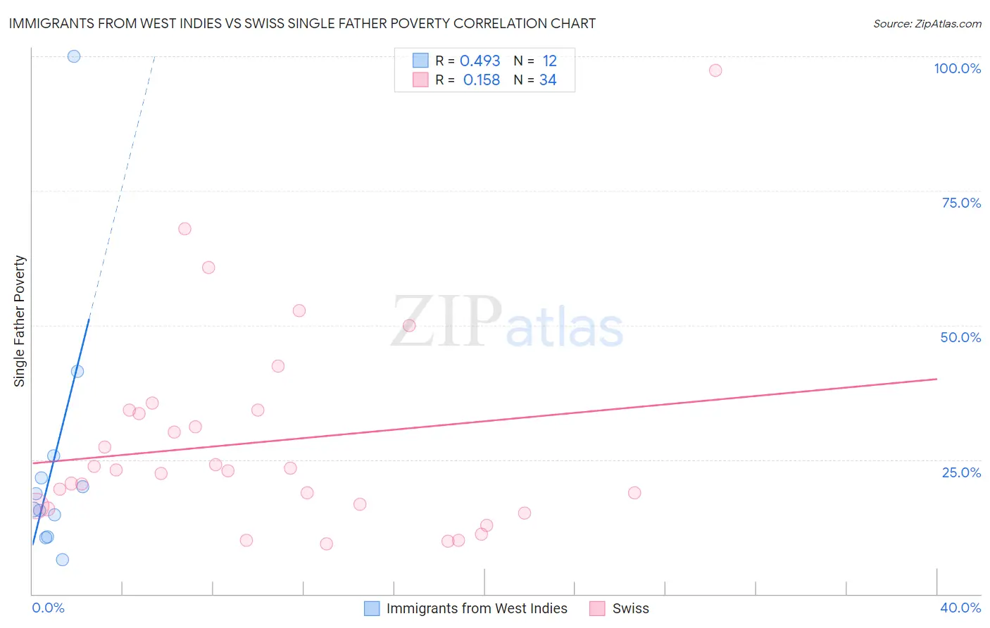 Immigrants from West Indies vs Swiss Single Father Poverty