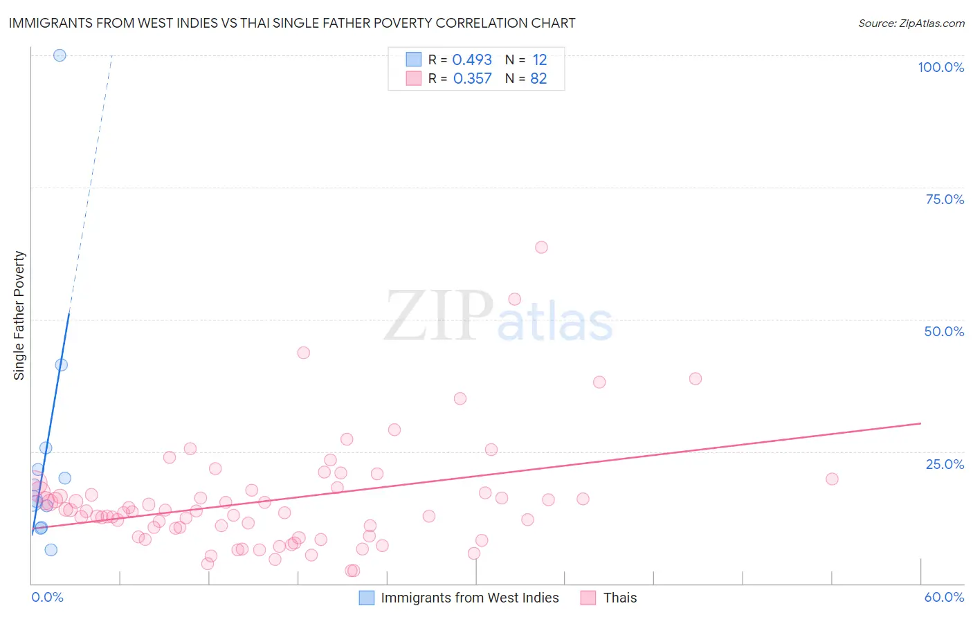 Immigrants from West Indies vs Thai Single Father Poverty