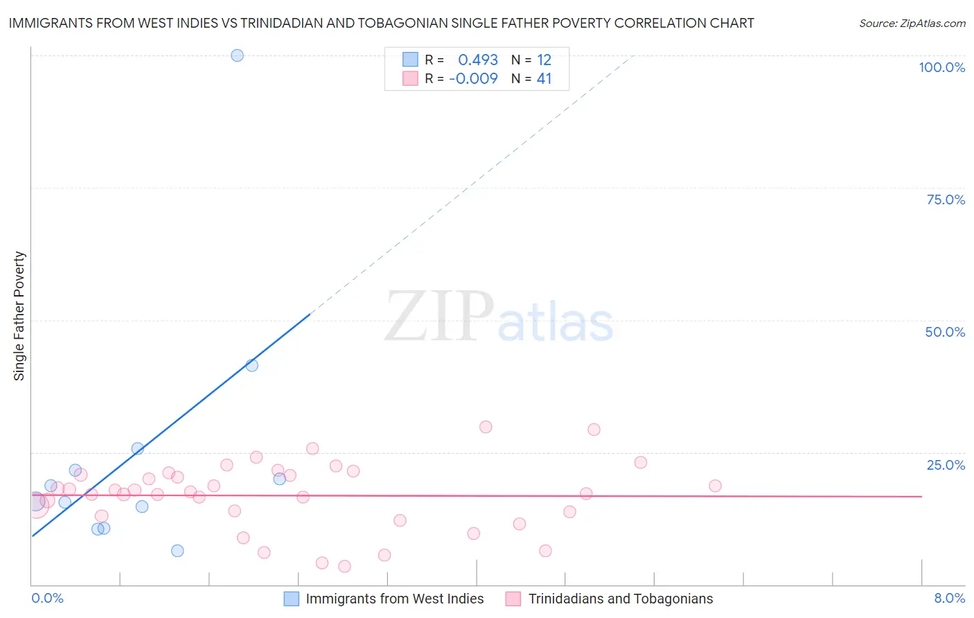 Immigrants from West Indies vs Trinidadian and Tobagonian Single Father Poverty