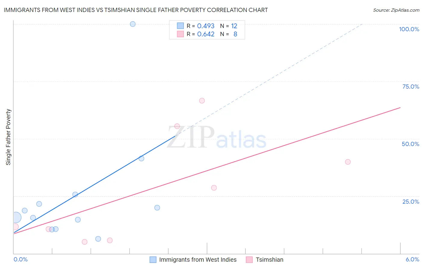Immigrants from West Indies vs Tsimshian Single Father Poverty