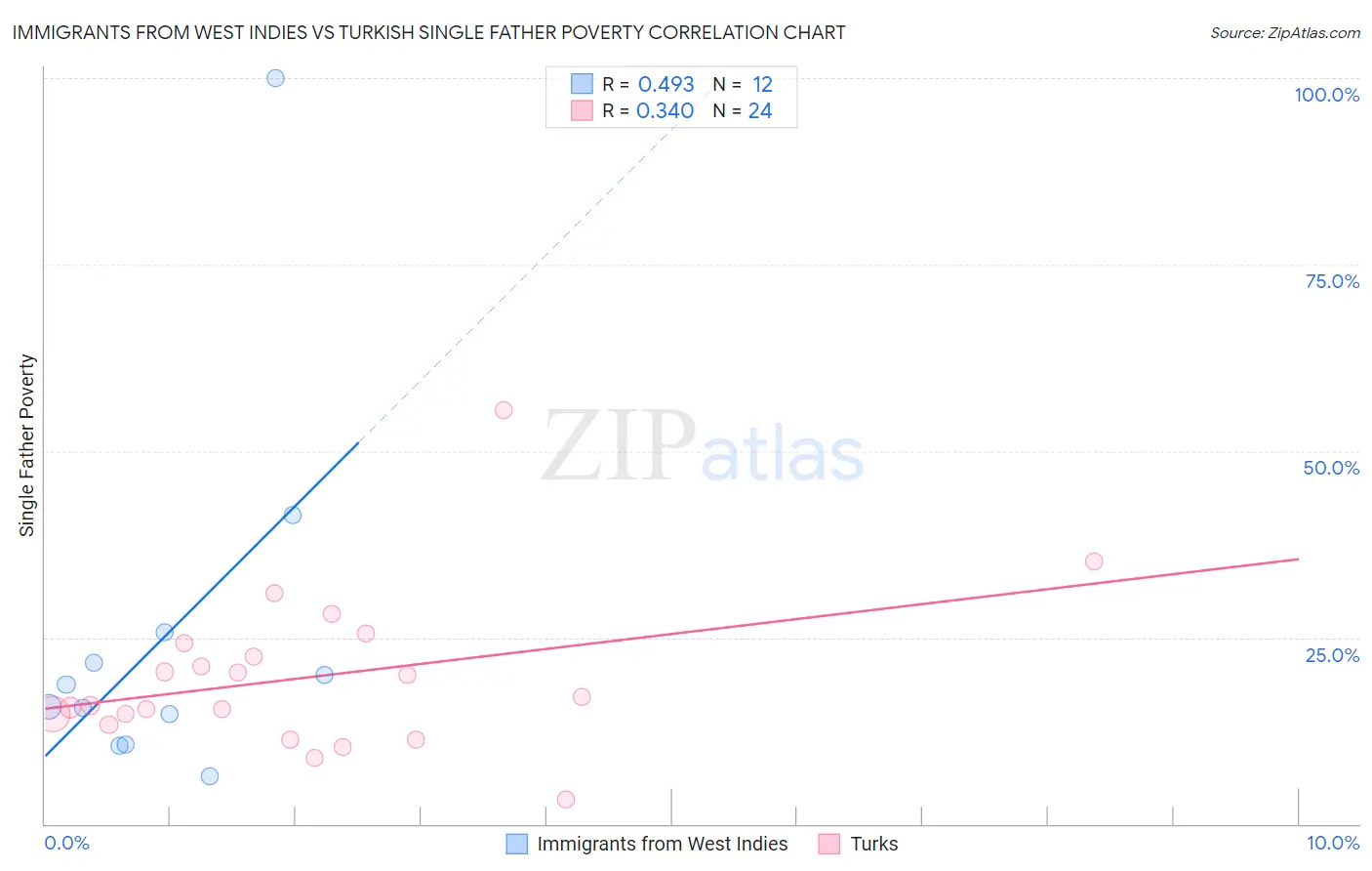 Immigrants from West Indies vs Turkish Single Father Poverty